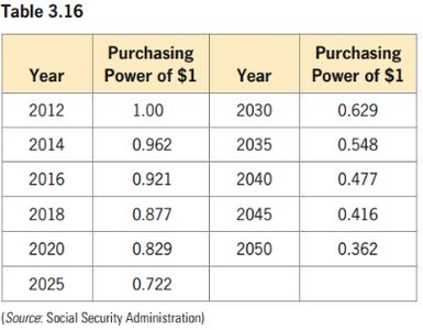 Table of purchasing power of a dollar over time