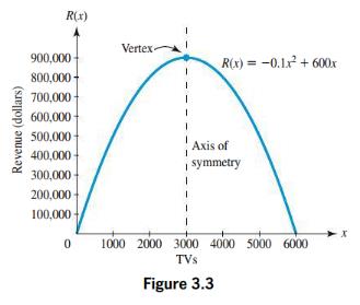 Graph of quadratic revenue function with vertex and axis of symmetry