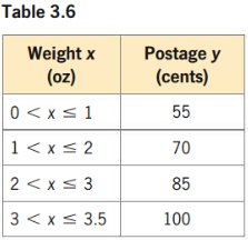 Table of postage rates as a piecewise-defined function