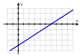 Graph of an increasing function