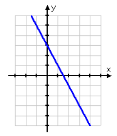 Graph of a decreasing function