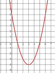 Graph showing a relative minimum