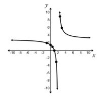 Graph of rational function with plotted points and asymptotes