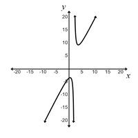 Graph of rational function with slant and vertical asymptotes