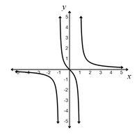 Graph of rational function with vertical asymptotes at x = -1 and x = 1