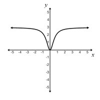 Graph of rational function with horizontal asymptote y = 3