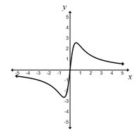 Graph of rational function with horizontal asymptote y = 0