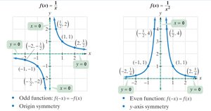 Graphs of basic reciprocal functions with symmetry and asymptotes