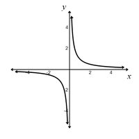 Graph of rational function shifted left