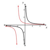 Graph of rational function shifted left and down