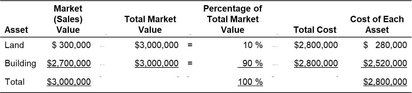 Lump-sum purchase allocation table
