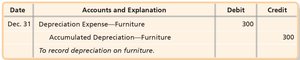 Adjusting entry for furniture depreciation