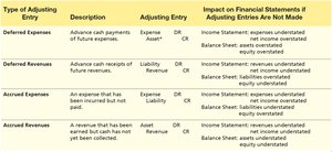 Impact of adjusting entries on financial statements