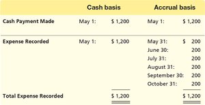 Cash vs. Accrual basis expense recognition table