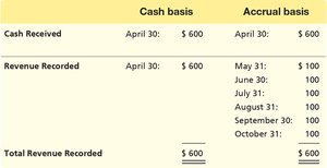 Cash vs. Accrual basis revenue recognition table