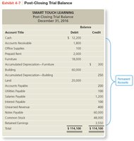 Post-Closing Trial Balance Example