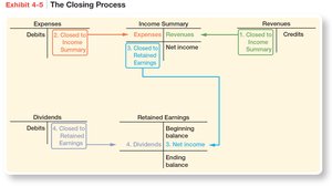 The Closing Process Flowchart