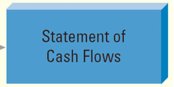 Flow of financial statements