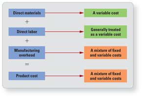 Manufacturing cost behavior diagram