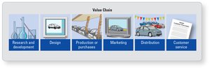 Value chain elements diagram