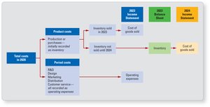 Product and period costs flowchart