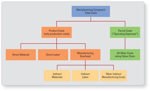 Manufacturing company total costs diagram