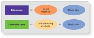 Prime and conversion costs diagram