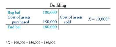 T-account for building cost analysis