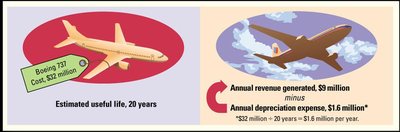Depreciation illustration with airplane example