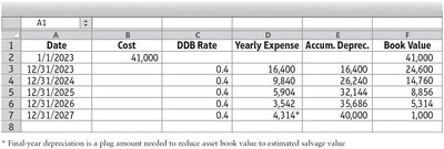 Double-declining-balance depreciation schedule