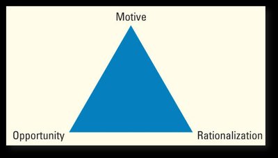 Fraud Triangle diagram
