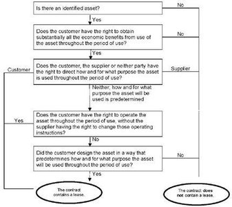 IFRS 16 lease identification flowchart