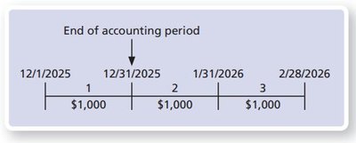 Timeline for prepaid rent usage