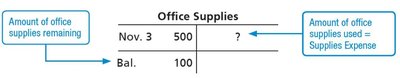 Office Supplies T-account before adjustment