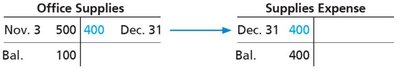 Office Supplies and Supplies Expense T-accounts after adjustment