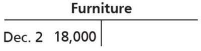 Furniture T-account