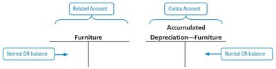 Related and contra account diagram for depreciation