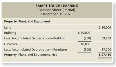 Partial balance sheet showing property, plant, and equipment