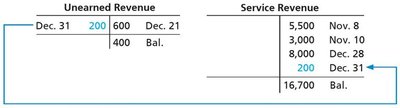 Unearned Revenue and Service Revenue T-accounts after adjustment