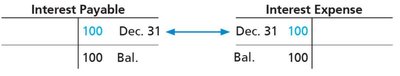 Interest Payable and Interest Expense T-accounts after adjustment