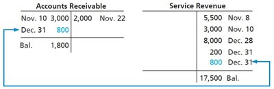Accounts Receivable and Service Revenue T-accounts after adjustment