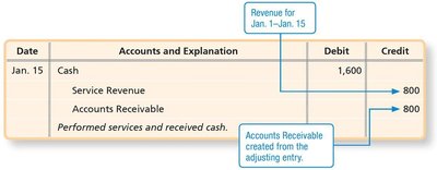 Journal entry for cash collection of accrued revenue
