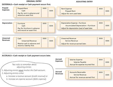 Summary table of deferral and accrual adjustments