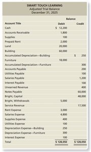 Adjusted trial balance for Smart Touch Learning
