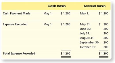 Comparison table of cash basis and accrual basis for insurance expense