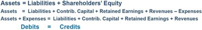 Expanded accounting equation and debit/credit equality