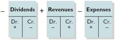 T-account structure for dividends, revenues, and expenses