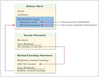 Relationship among balance sheet, income statement, and retained earnings statement