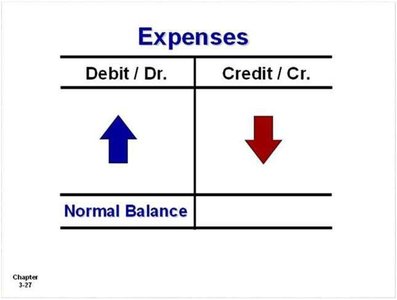 Normal balance for expenses (debit)