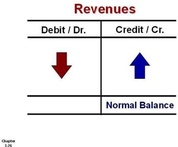Normal balance for revenues (credit)